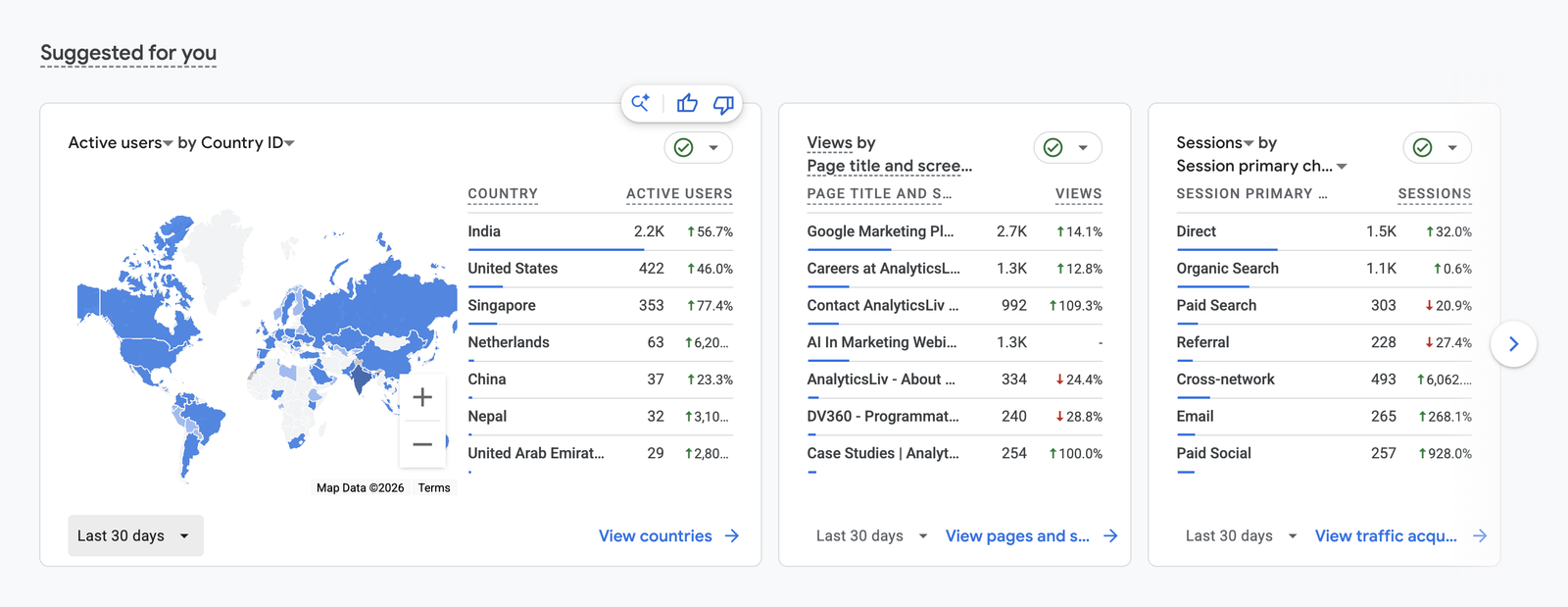 AnalyticsLiv GA4 acquisition overview showing channel and page activity