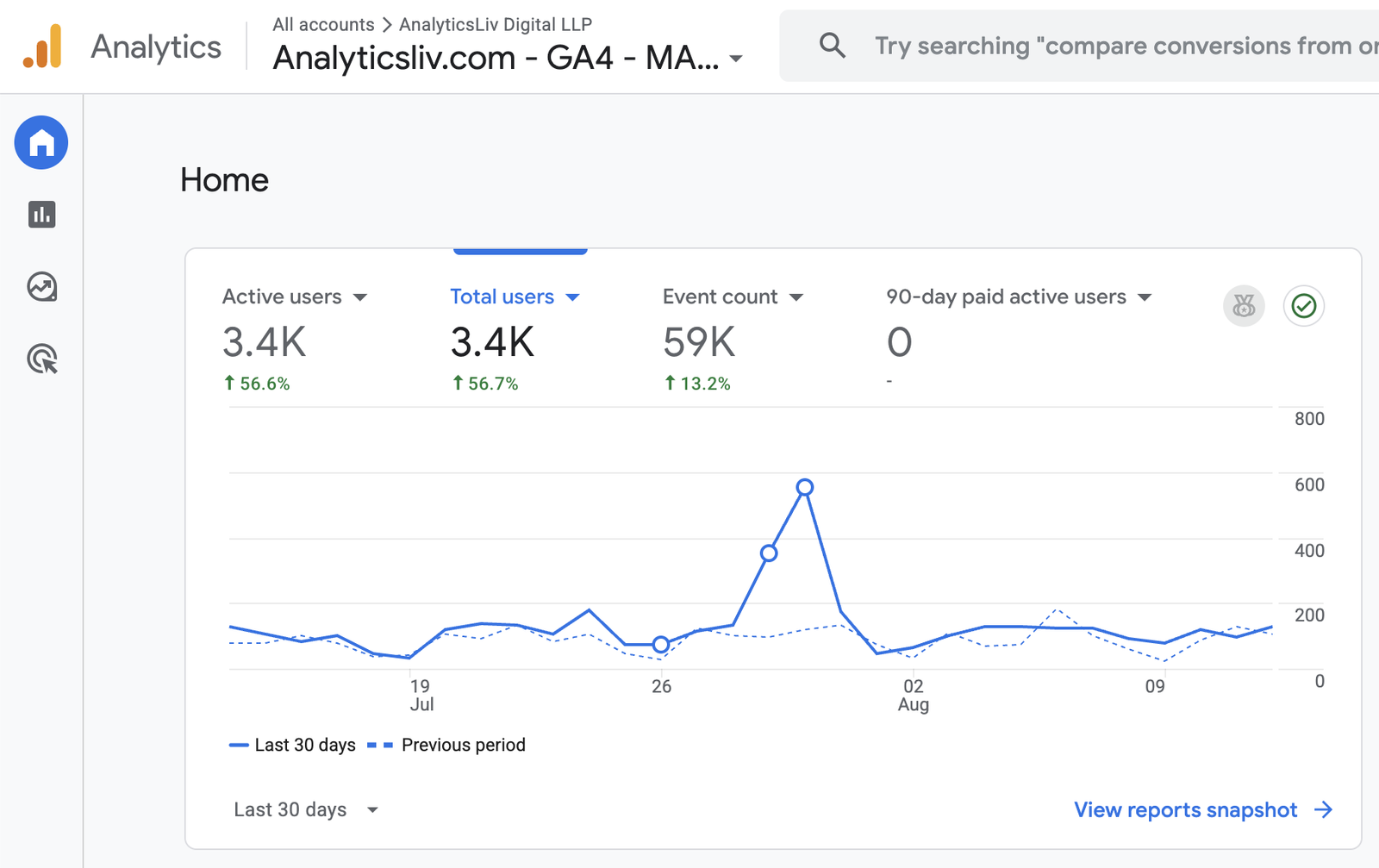 AnalyticsLiv GA4 comparison showing growth in website users