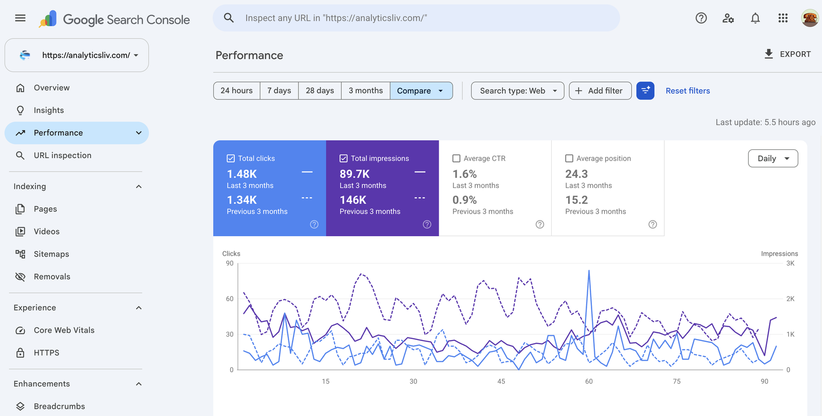 AnalyticsLiv Google Search Console comparison showing clicks and CTR