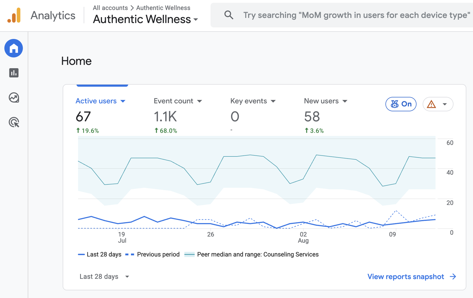 Authentic Wellness Group GA4 overview showing active users and event growth
