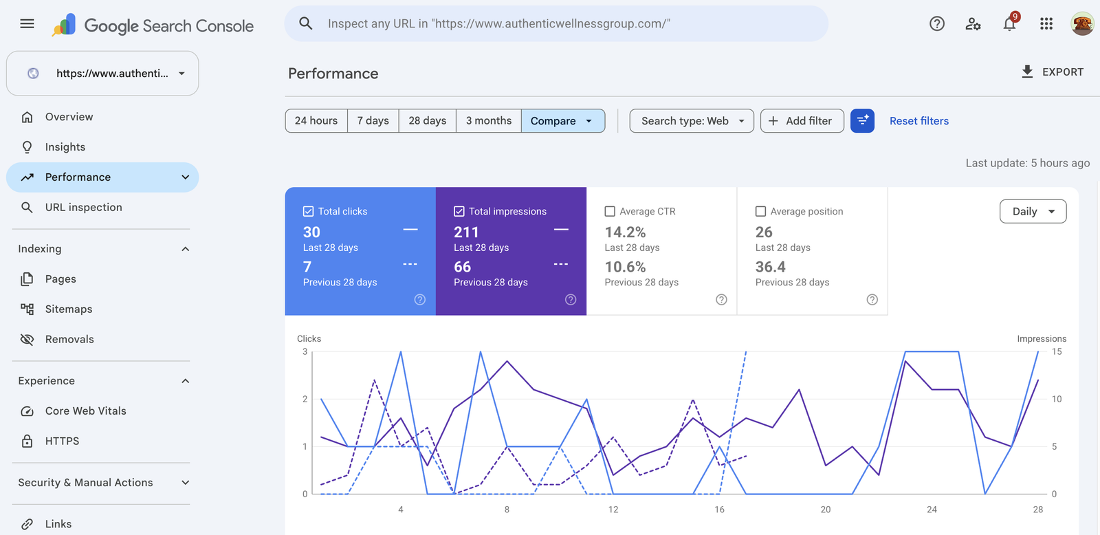 Authentic Wellness Group Search Console 28-day comparison